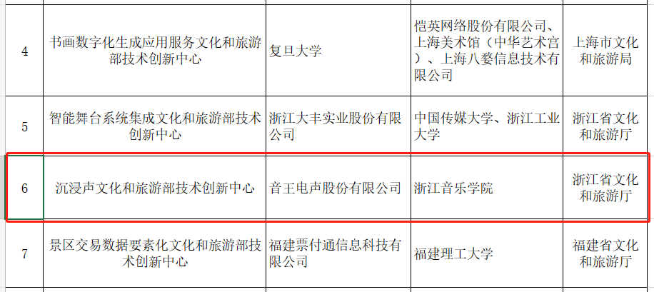 賀！全國僅12家！音王“沉浸聲”入選文旅部首批技術(shù)創(chuàng)新中心建設(shè)名單